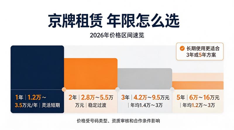 京牌租赁市场交易规模增长